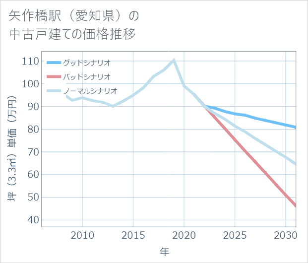 矢作橋駅(愛知県)の中古戸建て価格推移
