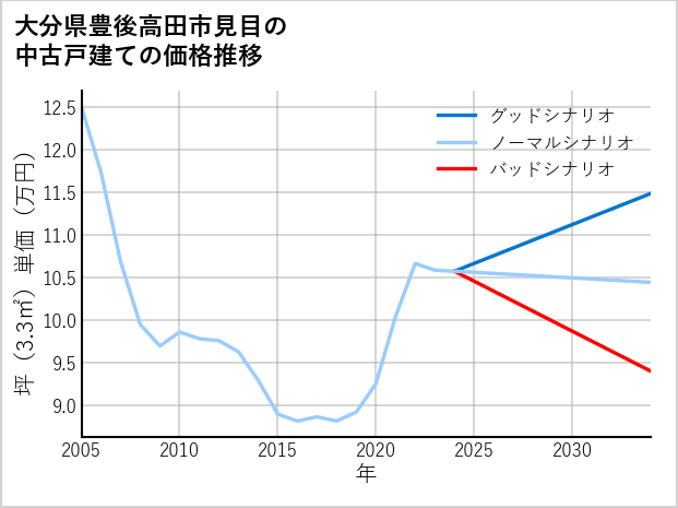 大分県豊後高田市見目の中古戸建て価格推移