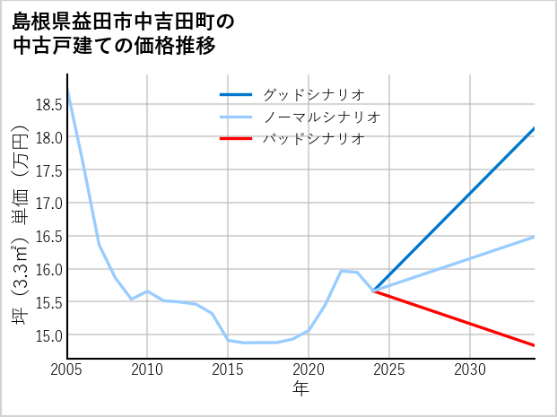 島根県益田市中吉田町の中古戸建て価格推移