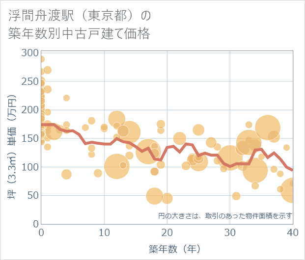 浮間舟渡駅(東京都)の築年数別の中古戸建て坪単価
