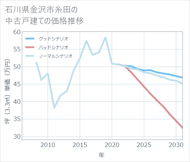 石川県金沢市糸田の中古戸建て価格推移