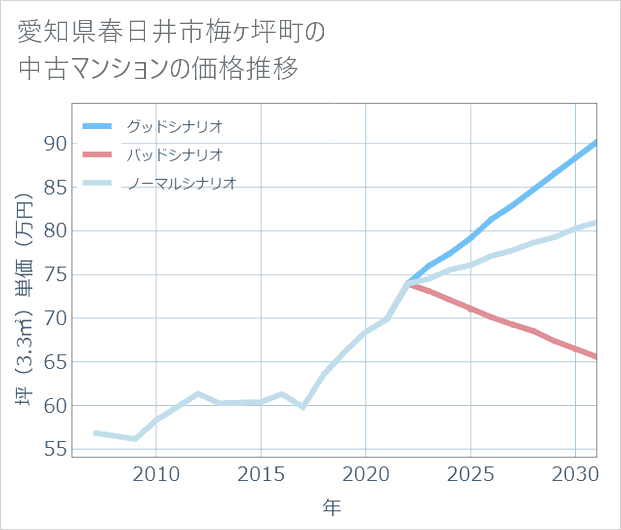 愛知県春日井市梅ケ坪町の中古マンション価格推移