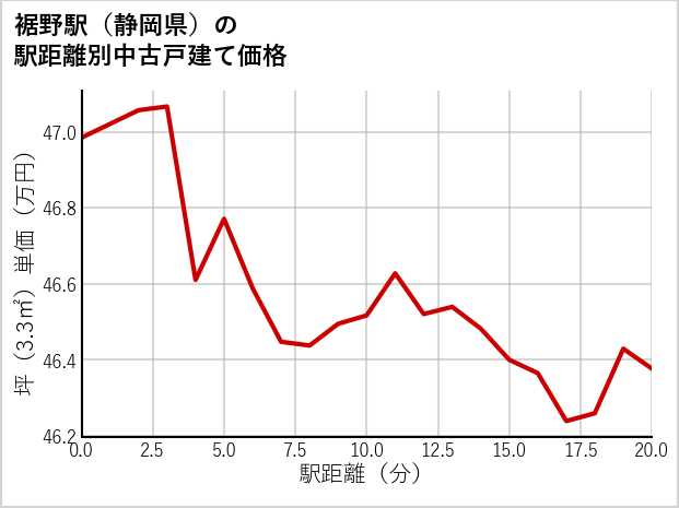 裾野駅（静岡県）の徒歩距離別の中古戸建て坪単価