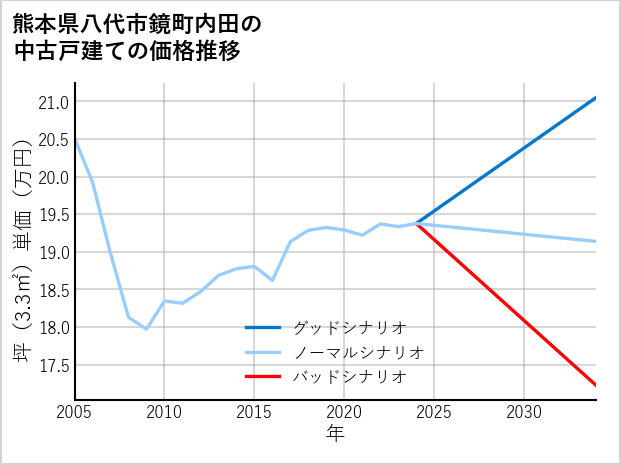 熊本県八代市鏡町内田の中古戸建て価格推移