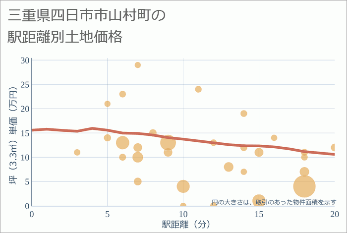 三重県四日市市山村町の徒歩距離別の土地坪単価