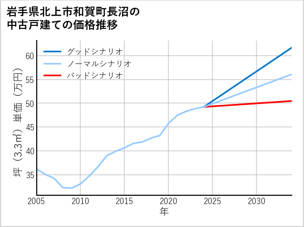 岩手県北上市和賀町長沼の中古戸建て価格推移