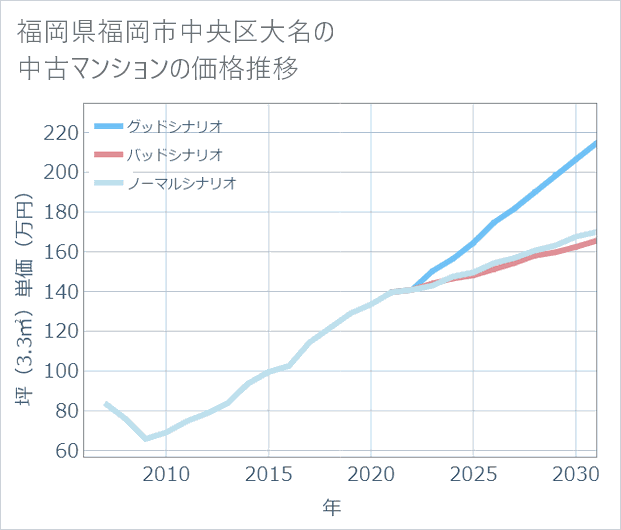 福岡県福岡市中央区大名の中古マンション価格推移
