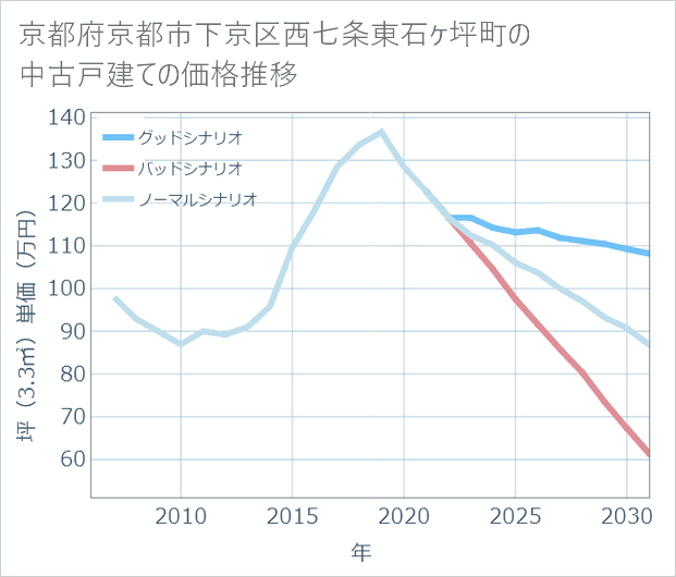 京都府京都市下京区西七条東石ケ坪町の中古戸建て価格推移