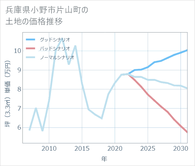 兵庫県小野市片山町の土地価格推移