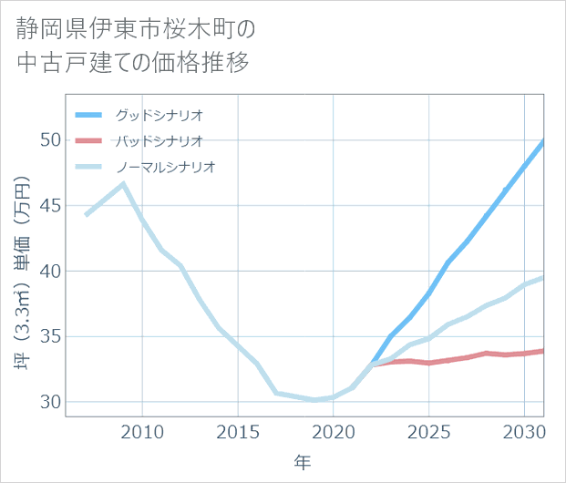 静岡県伊東市桜木町の中古戸建て価格推移