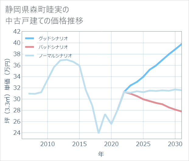 静岡県森町睦実の中古戸建て価格推移