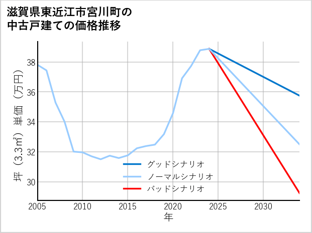 滋賀県東近江市宮川町の中古戸建て価格推移