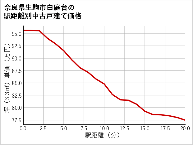 奈良県生駒市白庭台の徒歩距離別の中古戸建て坪単価