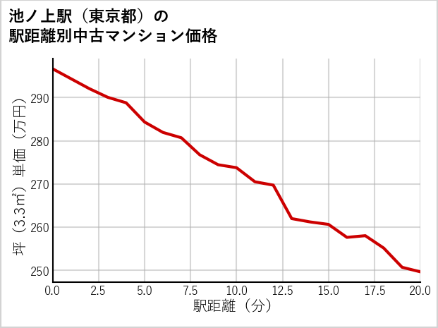 池ノ上駅（東京都）の徒歩距離別の中古マンション坪単価