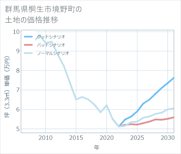 群馬県桐生市境野町の土地価格推移