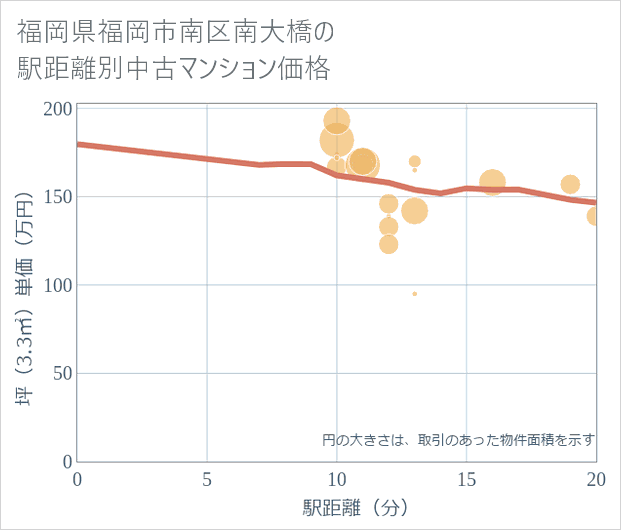 福岡県福岡市南区南大橋の徒歩距離別の中古マンション坪単価