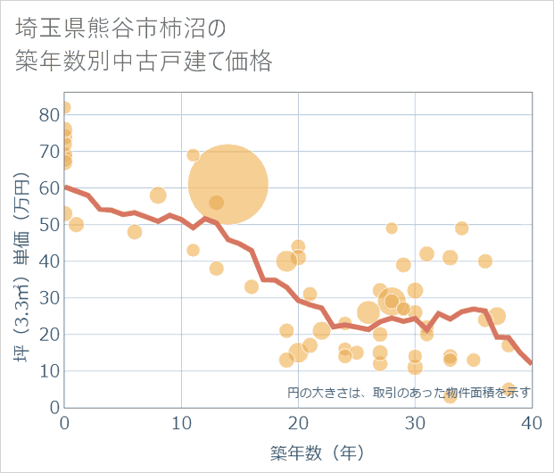 埼玉県熊谷市柿沼の築年数別の中古戸建て坪単価