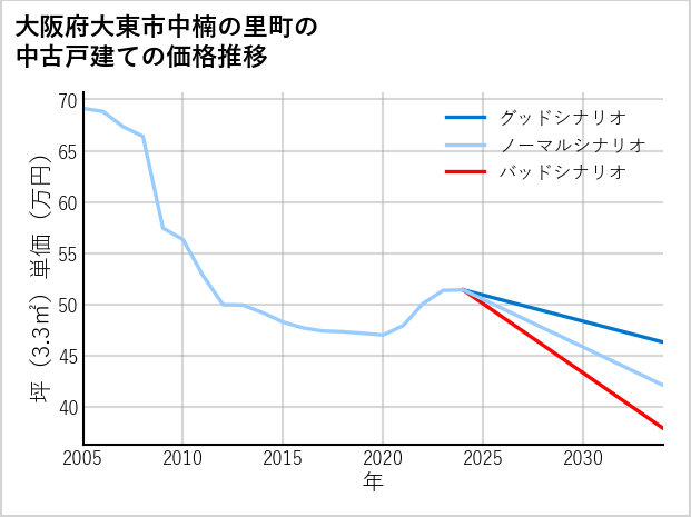 大阪府大東市中楠の里町の中古戸建て価格推移