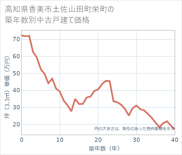 高知県香美市土佐山田町栄町の築年数別の中古戸建て坪単価
