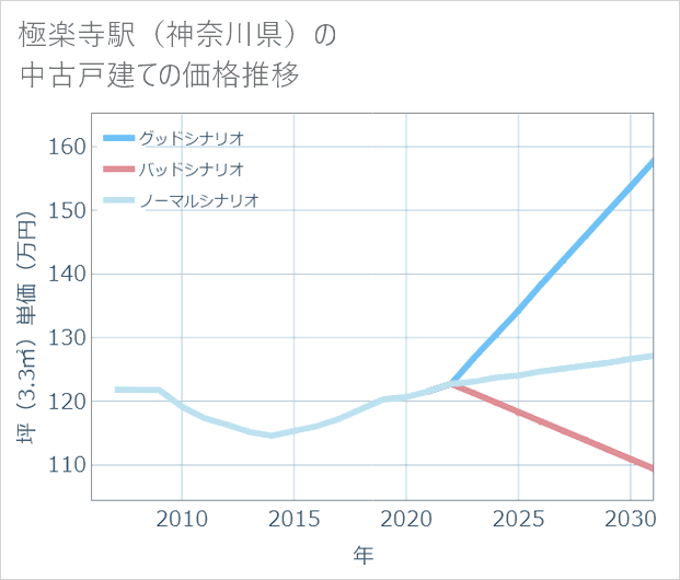 極楽寺駅(神奈川県)の中古戸建て価格推移