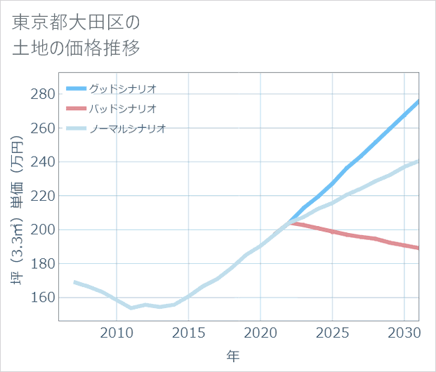東京都大田区の土地価格推移