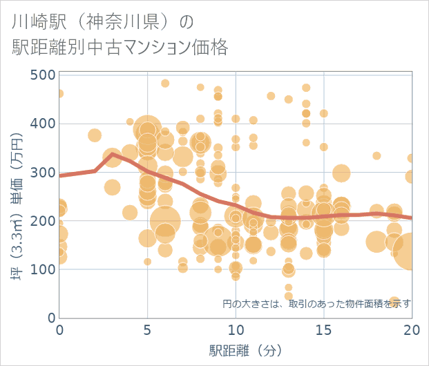 川崎駅(神奈川県)の徒歩距離別の中古マンション坪単価