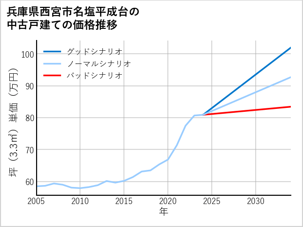 兵庫県西宮市名塩平成台の中古戸建て価格推移