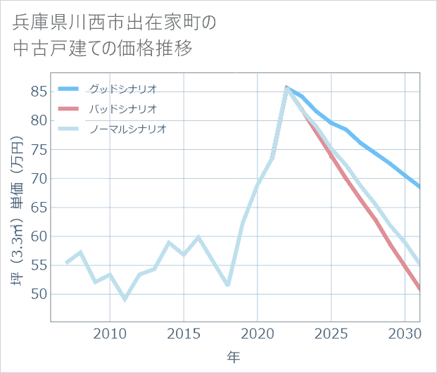 兵庫県川西市出在家町の中古戸建て価格推移