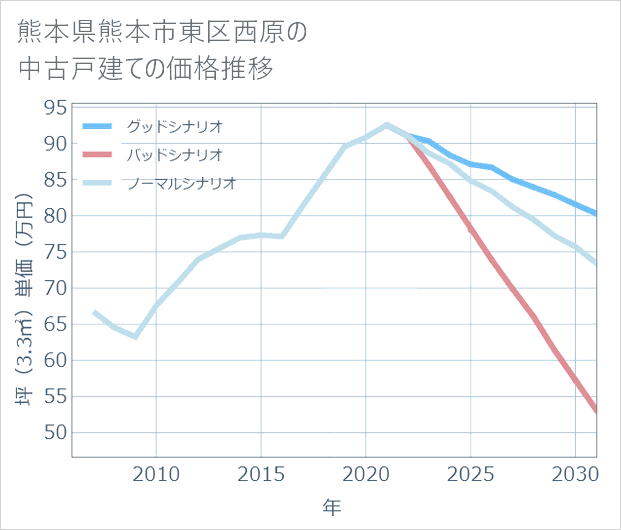 熊本県熊本市東区西原の中古戸建て価格推移