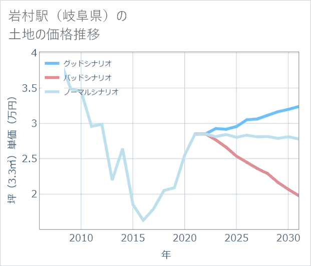 岩村駅(岐阜県)の土地価格推移