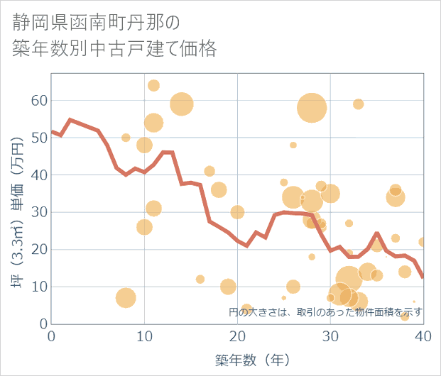 静岡県函南町丹那の築年数別の中古戸建て坪単価