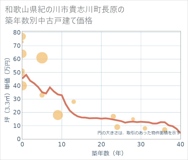 和歌山県紀の川市貴志川町長原の築年数別の中古戸建て坪単価