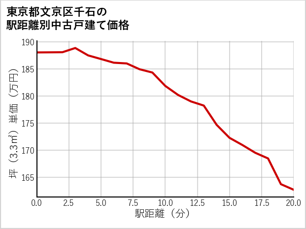 東京都文京区千石の徒歩距離別の中古戸建て坪単価