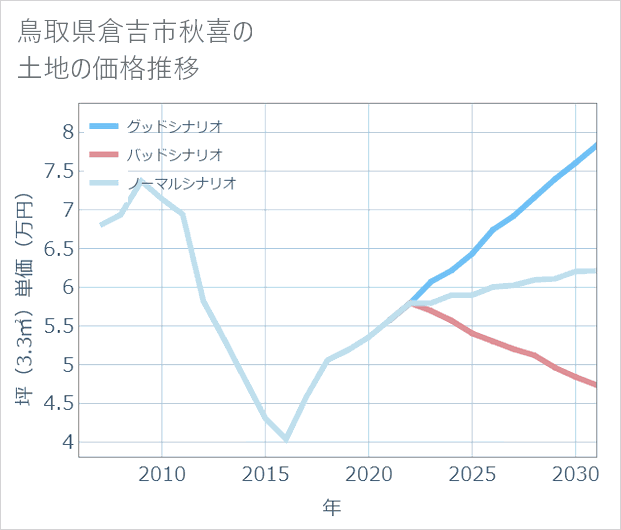 鳥取県倉吉市秋喜の土地価格推移