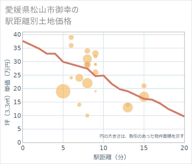 愛媛県松山市御幸の徒歩距離別の土地坪単価