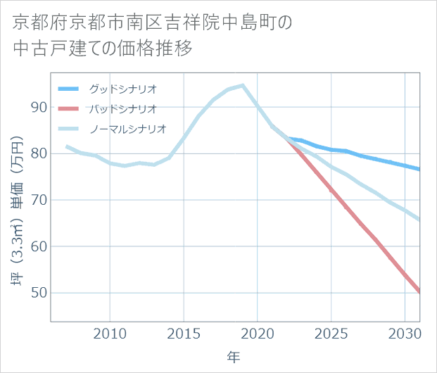 京都府京都市南区吉祥院中島町の中古戸建て価格推移