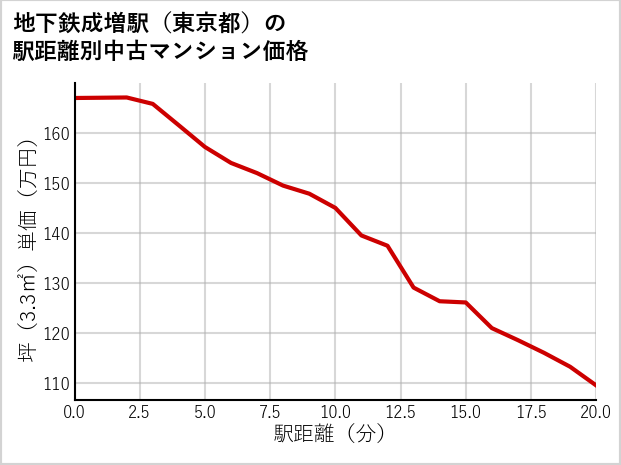 地下鉄成増駅（東京都）の徒歩距離別の中古マンション坪単価