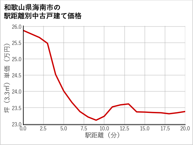 和歌山県海南市の徒歩距離別の中古戸建て坪単価