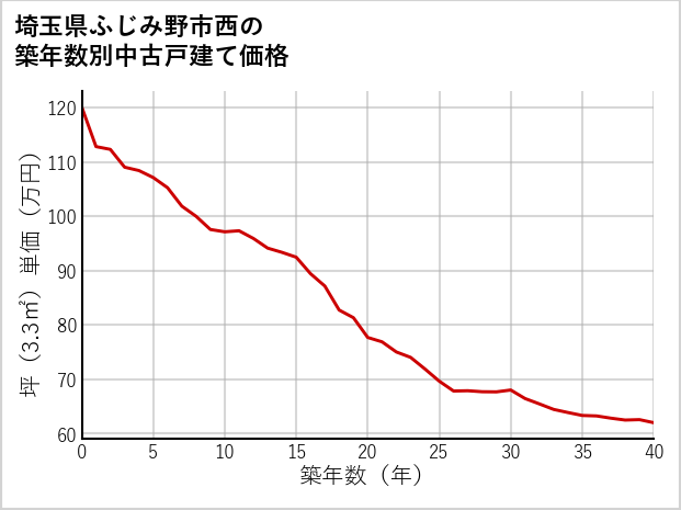 埼玉県ふじみ野市西の築年数別の中古戸建て坪単価