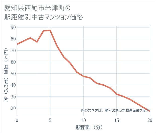 愛知県西尾市米津町の徒歩距離別の中古マンション坪単価