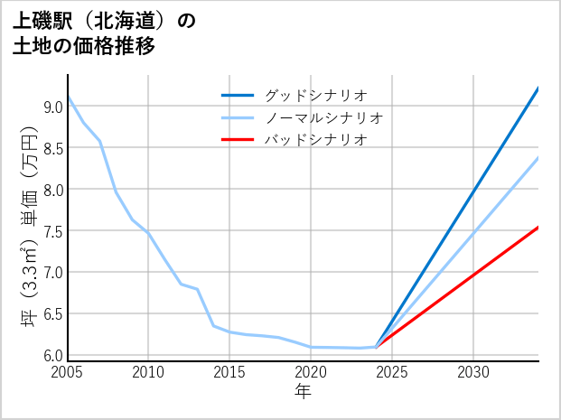 上磯駅（北海道）の土地価格推移