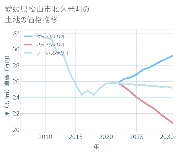 愛媛県松山市北久米町の土地価格推移