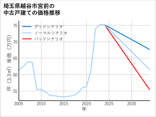 埼玉県越谷市宮前の中古戸建て価格推移