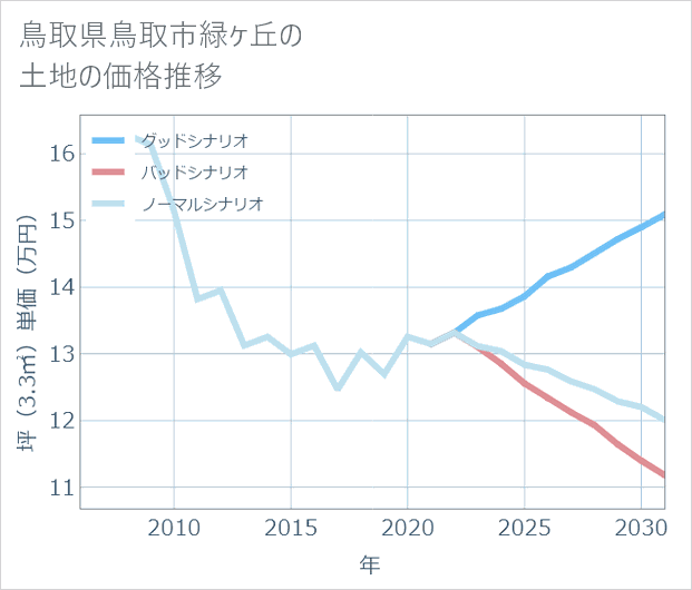 鳥取県鳥取市緑ケ丘の土地価格推移