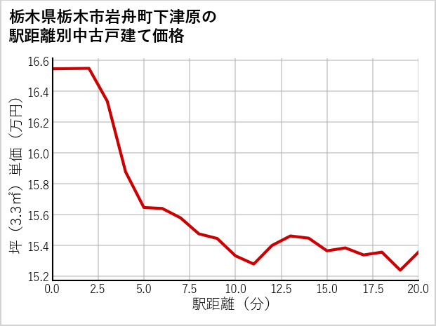 栃木県栃木市岩舟町下津原の徒歩距離別の中古戸建て坪単価