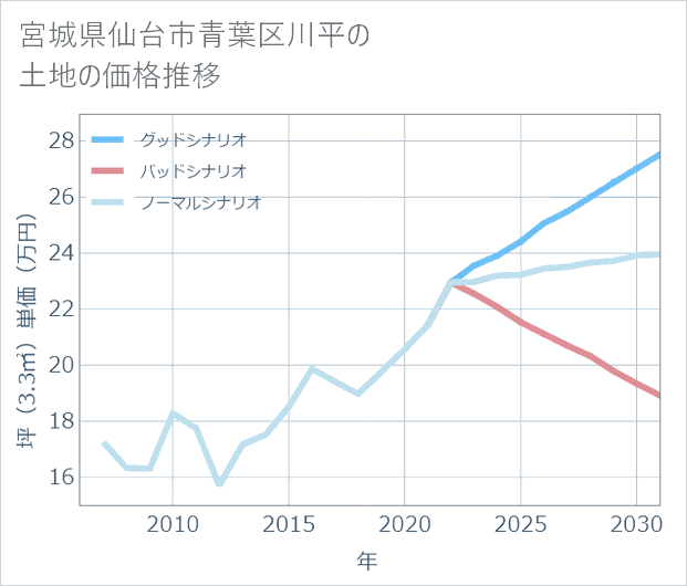 宮城県仙台市青葉区川平の土地価格推移