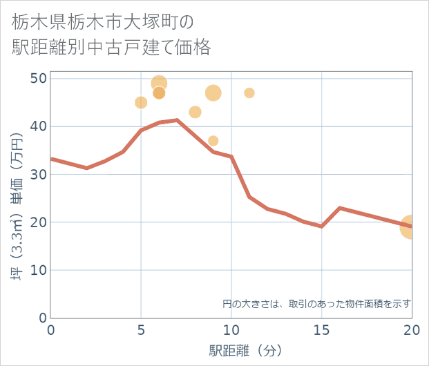 栃木県栃木市大塚町の徒歩距離別の中古戸建て坪単価