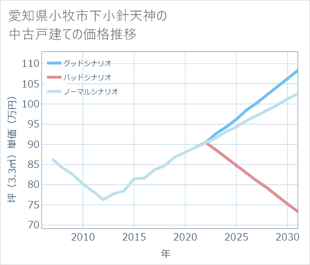 愛知県小牧市下小針天神の中古戸建て価格推移