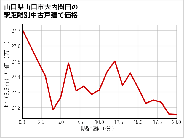 山口県山口市大内問田の徒歩距離別の中古戸建て坪単価