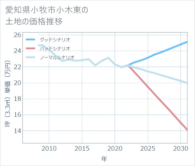 愛知県小牧市小木東の土地価格推移